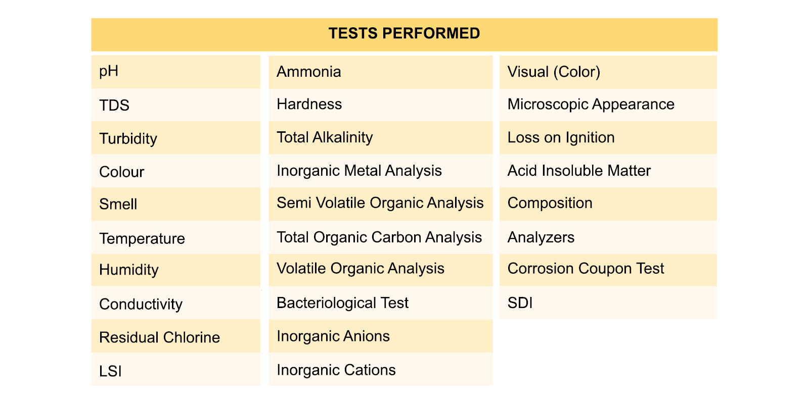An image of a table with the list of tests performed in EWA Laboratory.